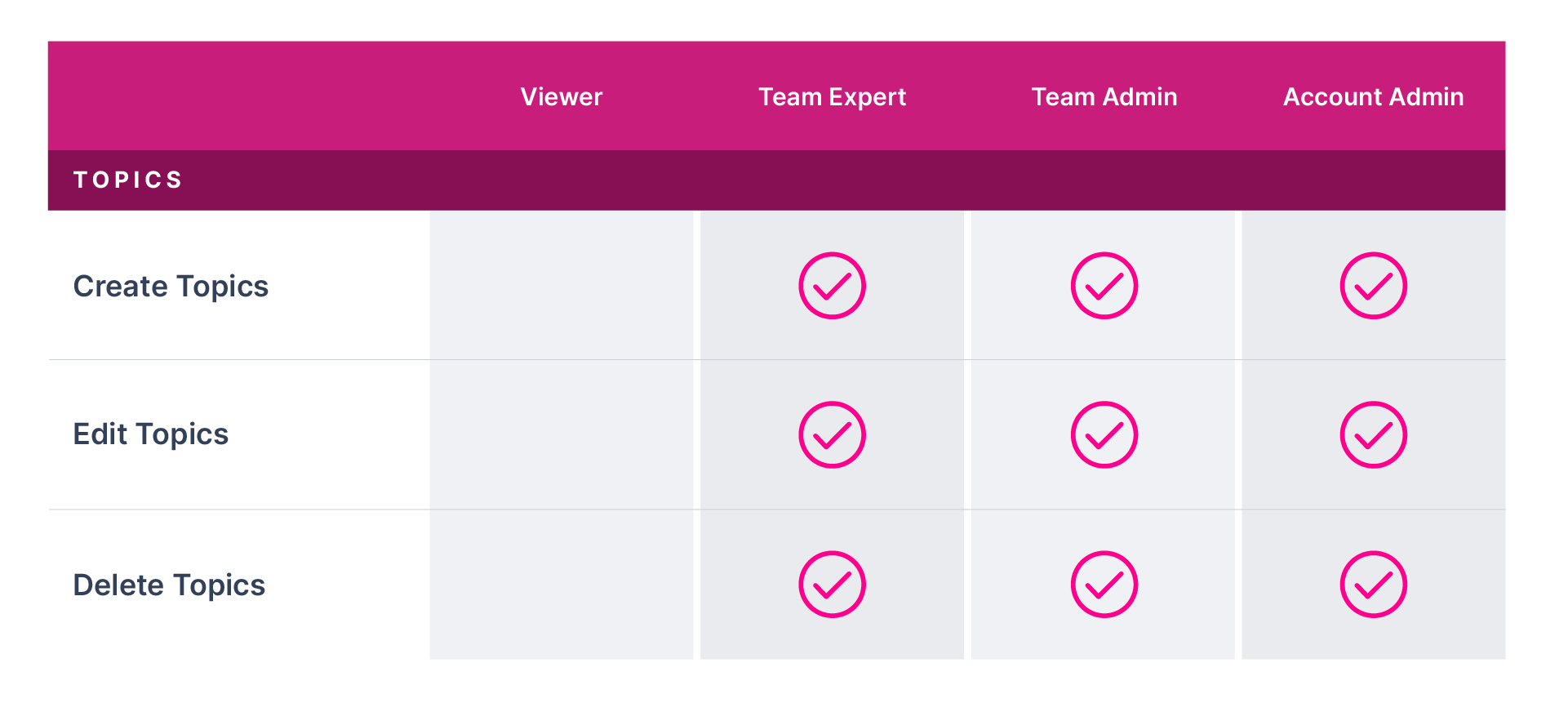 user-permissions-table-topics-pink.png