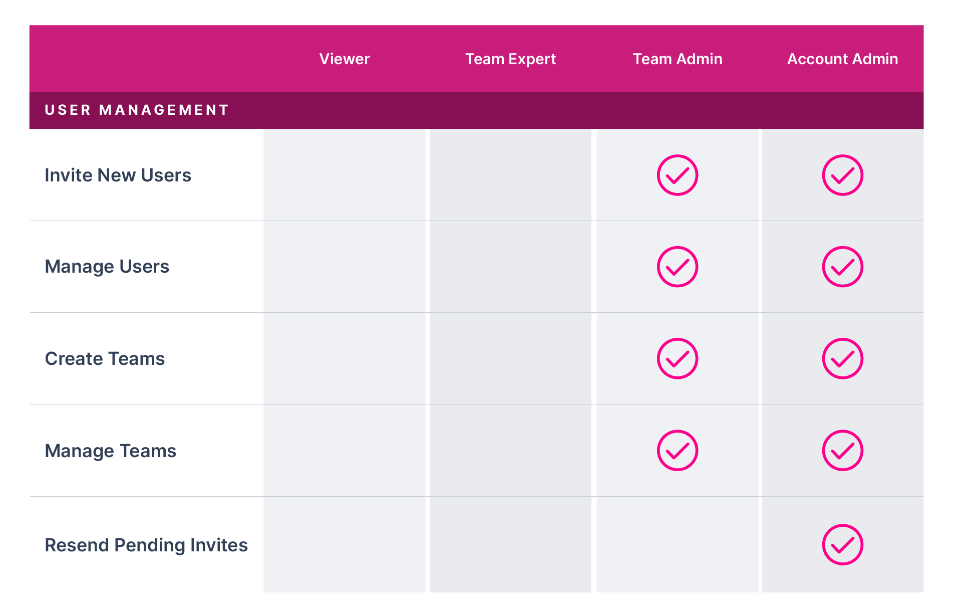 user-permissions-table-user-management-pink.png