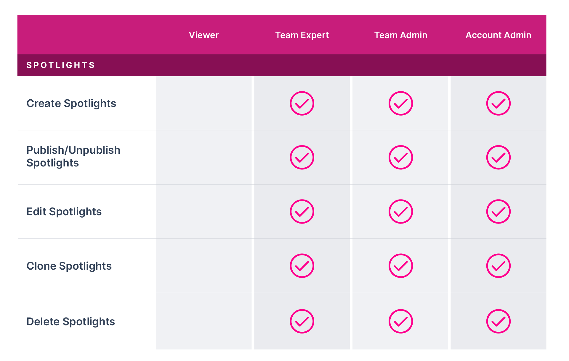 user-permissions-table-spotlights-pink.png