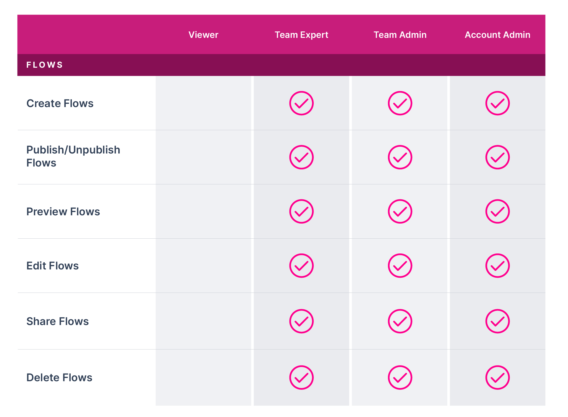 user-permissions-table-flows-pink.png
