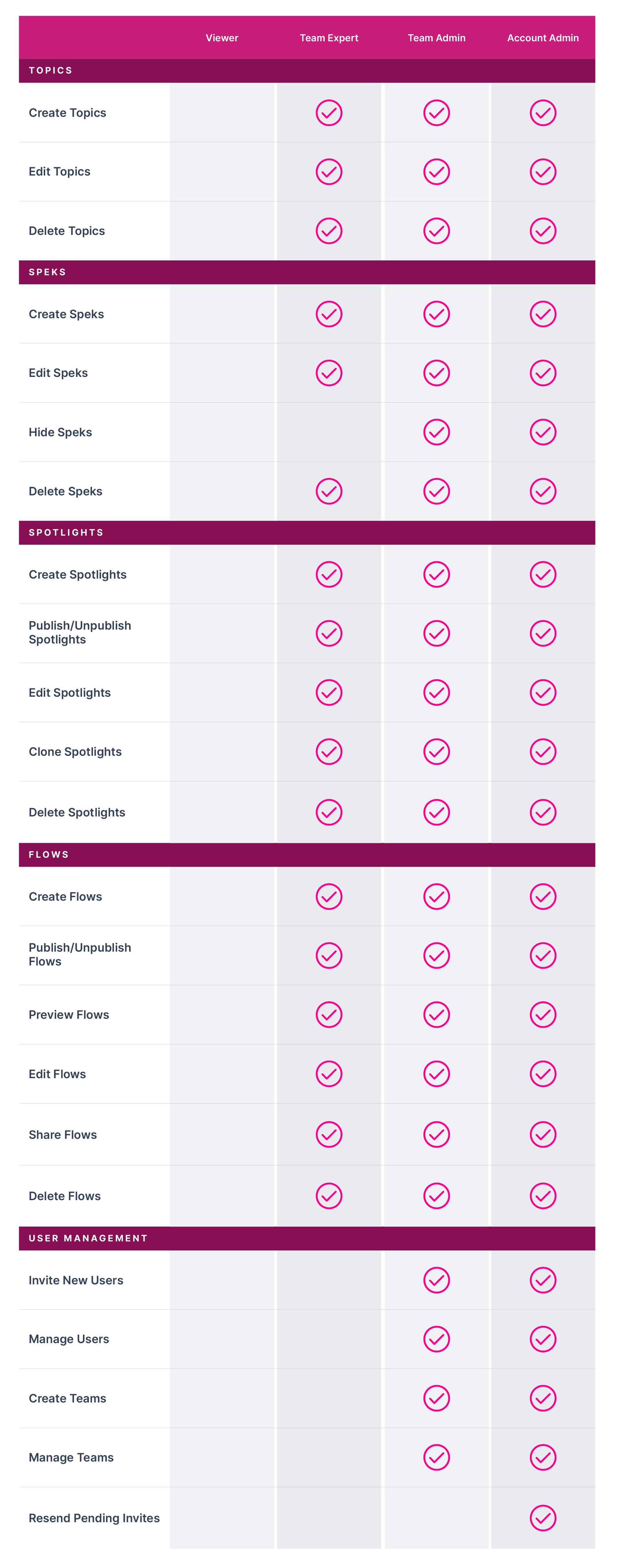 user-permissions-table-topics-speks-spotlights-flows-and-user-management-pink.png