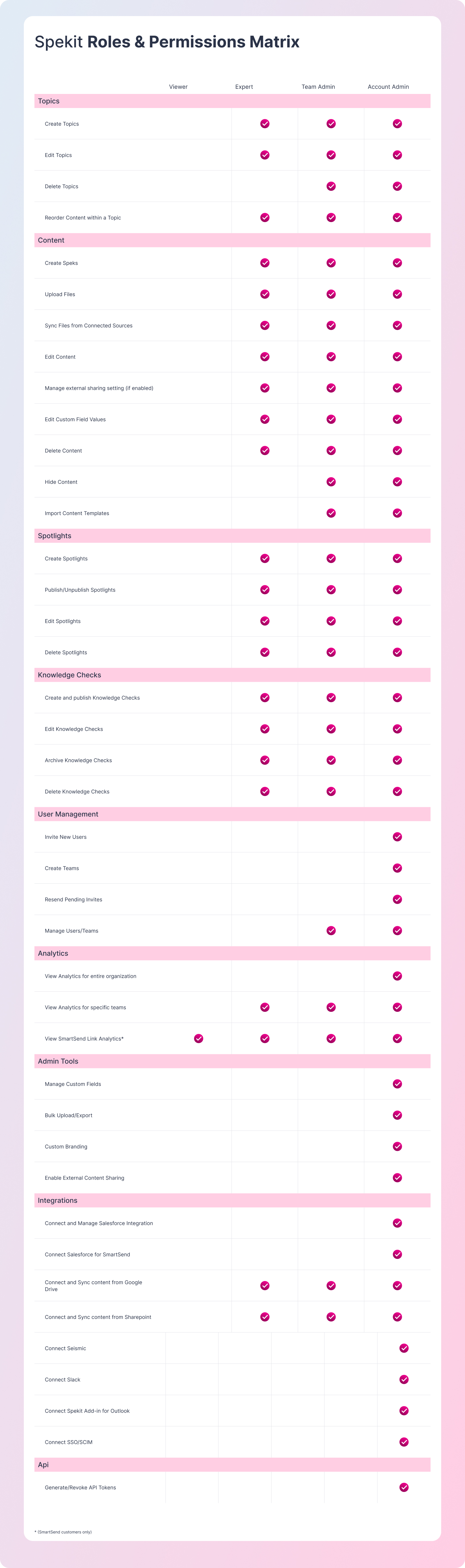 spekit_rolesandpermissions_matrix_full.jpg